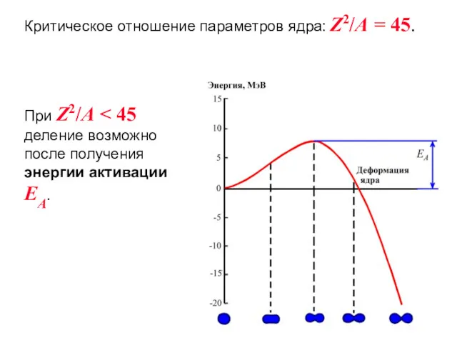 Критическое отношение параметров ядра: Z2/A = 45. При Z2/A