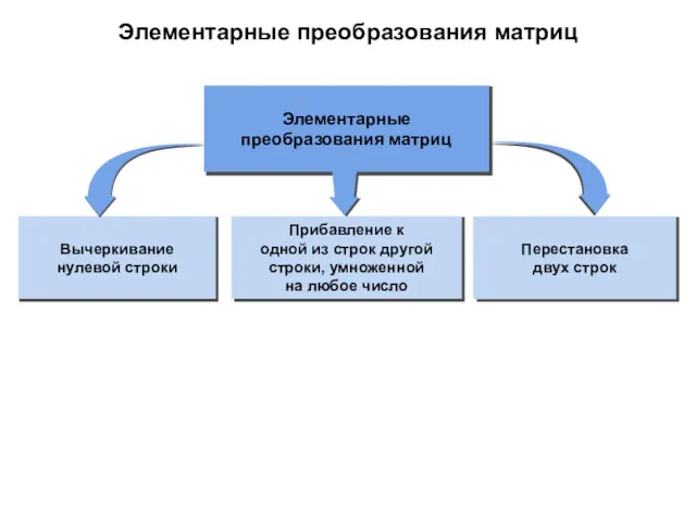 Элементарные преобразования матриц Вычеркивание нулевой строки Элементарные преобразования матриц Перестановка