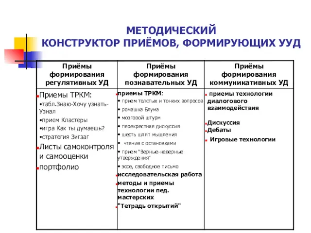 МЕТОДИЧЕСКИЙ КОНСТРУКТОР ПРИЁМОВ, ФОРМИРУЮЩИХ УУД