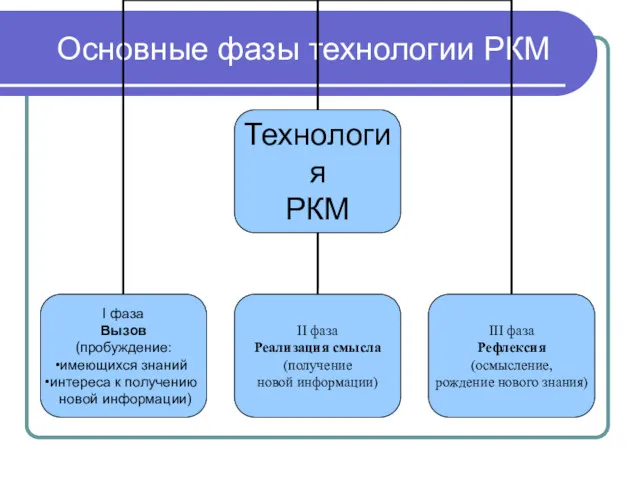 Основные фазы технологии РКМ