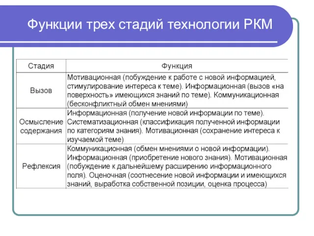 Функции трех стадий технологии РКМ