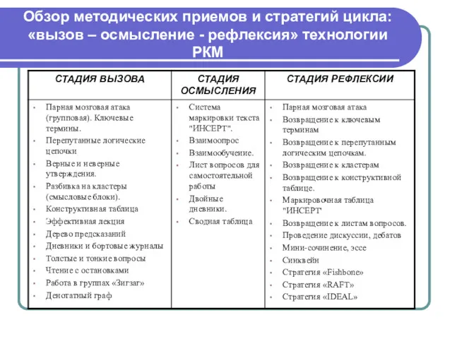 Обзор методических приемов и стратегий цикла: «вызов – осмысление - рефлексия» технологии РКМ