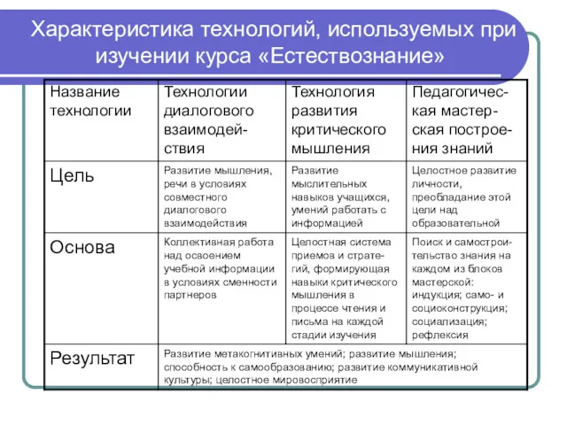 Характеристика технологий, используемых при изучении курса «Естествознание»