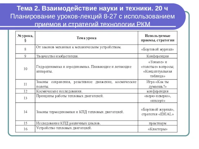 Тема 2. Взаимодействие науки и техники. 20 ч Планирование уроков-лекций