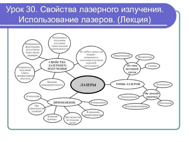 Урок 30. Свойства лазерного излучения. Использование лазеров. (Лекция)