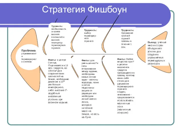 Стратегия Фишбоун Трудность: выбор термоядер-ного горючего Трудность: необходимость создания высоких