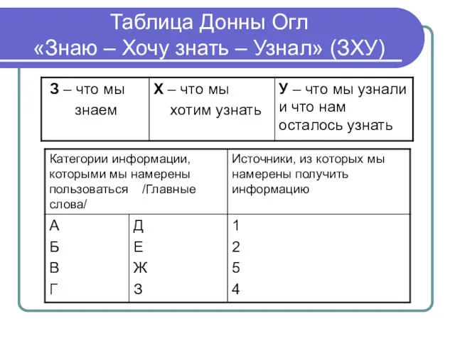 Таблица Донны Огл «Знаю – Хочу знать – Узнал» (ЗХУ)