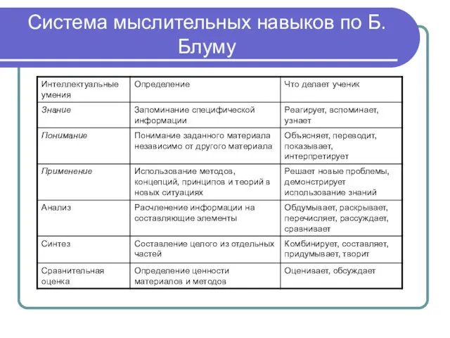 Система мыслительных навыков по Б.Блуму