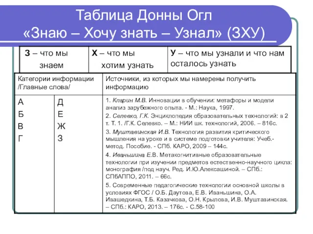 Таблица Донны Огл «Знаю – Хочу знать – Узнал» (ЗХУ)