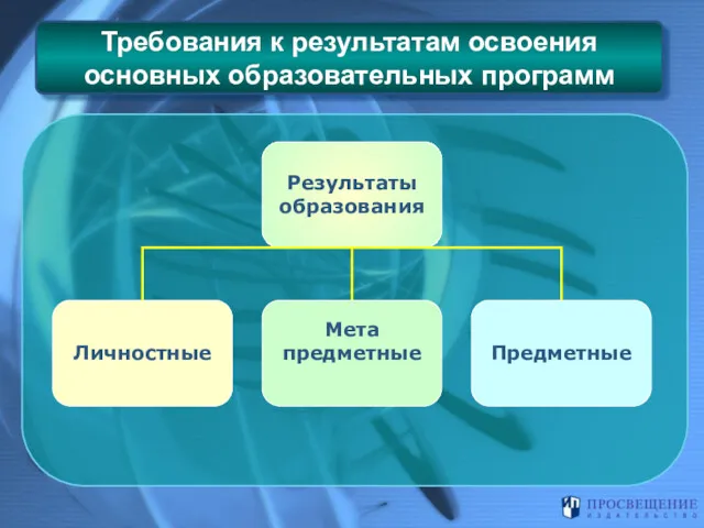 Требования к результатам освоения основных образовательных программ Результаты образования Личностные Предметные Мета предметные