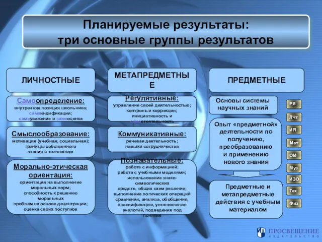 ЛИЧНОСТНЫЕ МЕТАПРЕДМЕТНЫЕ ПРЕДМЕТНЫЕ Самоопределение: внутренняя позиция школьника; самоиндификация; самоуважение и