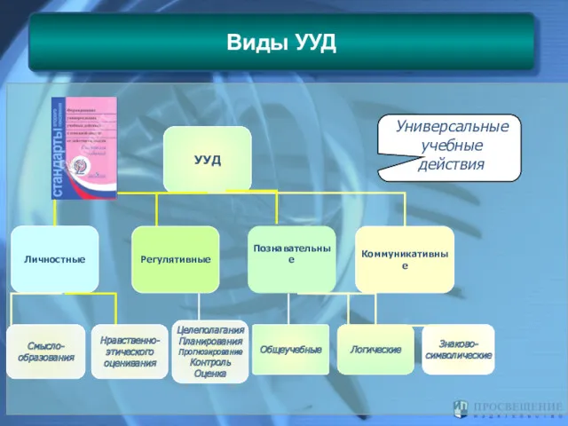 Виды УУД УУД Личностные Познавательные Регулятивные Коммуникативные Общеучебные Логические Знаково-