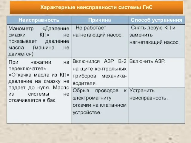 Характерные неисправности системы ГиС