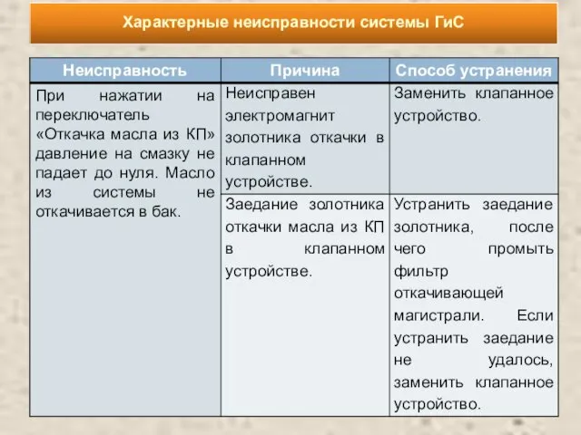 Характерные неисправности системы ГиС