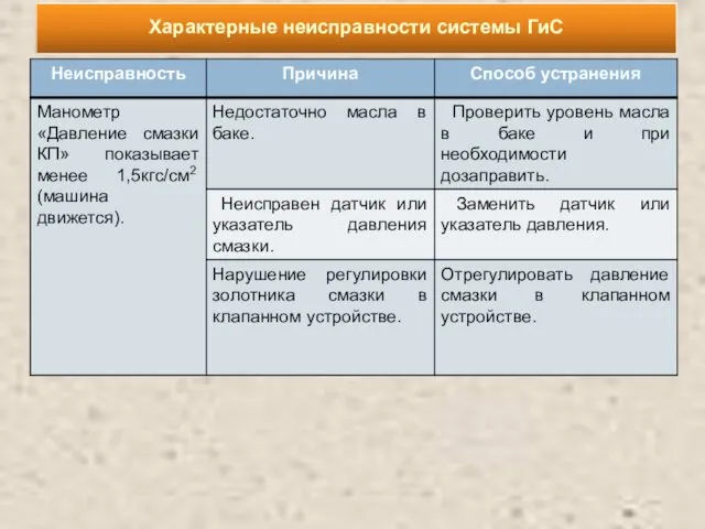 Характерные неисправности системы ГиС