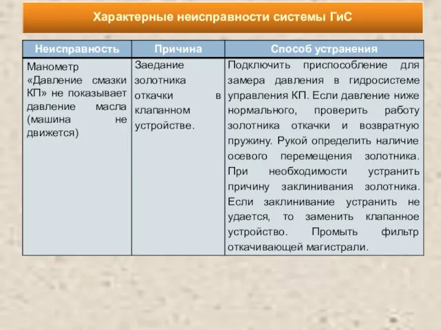 Характерные неисправности системы ГиС