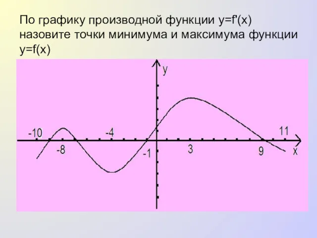 По графику производной функции y=f'(x) назовите точки минимума и максимума функции y=f(x)