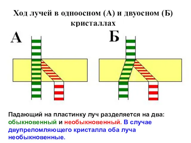 Ход лучей в одноосном (А) и двуосном (Б) кристаллах Падающий