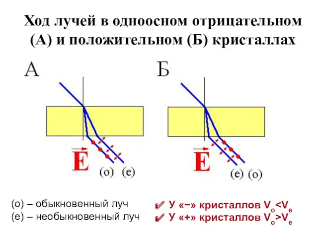 Ход лучей в одноосном отрицательном (А) и положительном (Б) кристаллах