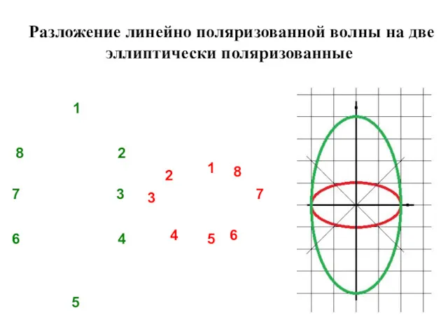 Разложение линейно поляризованной волны на две эллиптически поляризованные 5 2