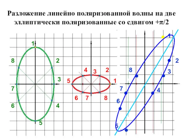 Разложение линейно поляризованной волны на две эллиптически поляризованные со сдвигом