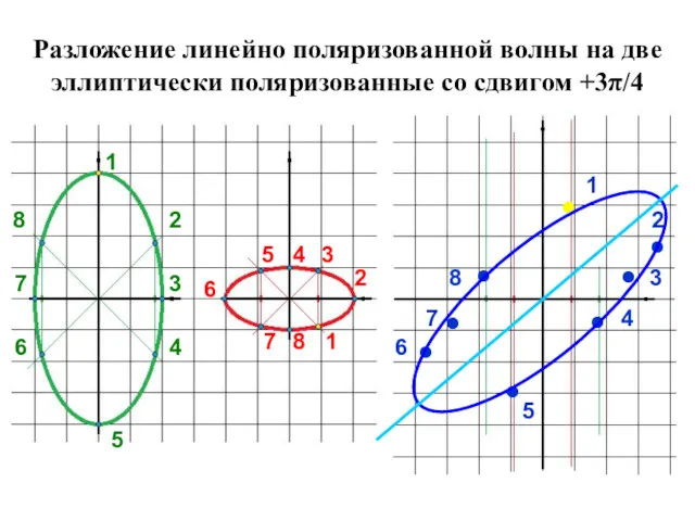 Разложение линейно поляризованной волны на две эллиптически поляризованные со сдвигом