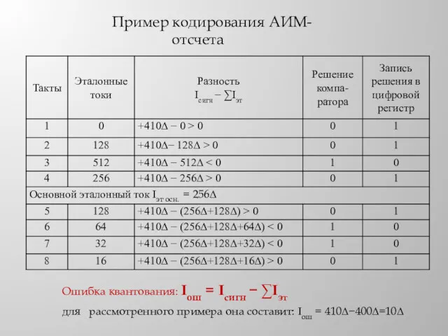Пример кодирования АИМ-отсчета Ошибка квантования: Iош = Iсигн − ∑Iэт для рассмотренного примера