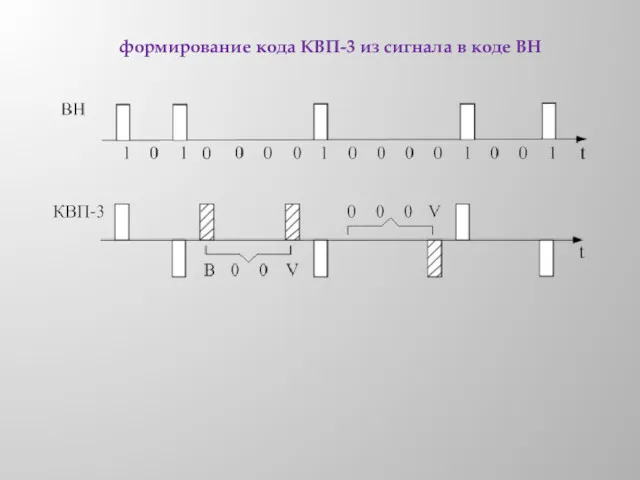 формирование кода КВП-3 из сигнала в коде ВН