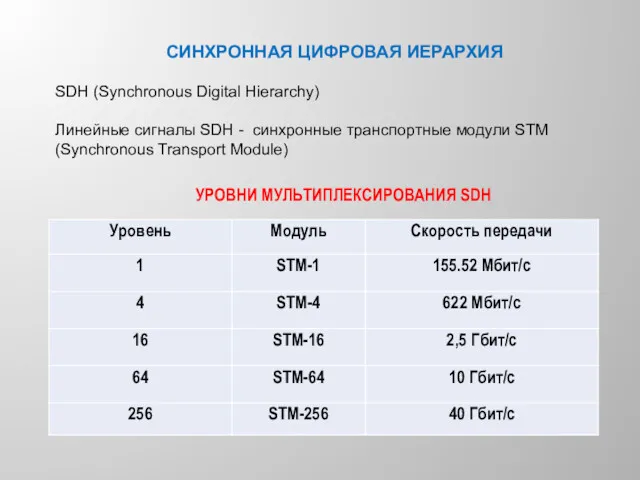 SDH (Synchronous Digital Hierarchy) Линейные сигналы SDH - синхронные транспортные модули STM (Synchronous