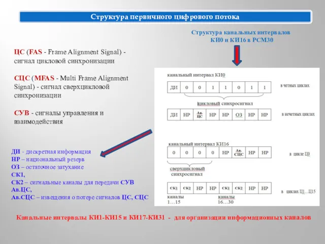 Структура канальных интервалов КИ0 и КИ16 в РСМ30 ДИ - дискретная информация НР