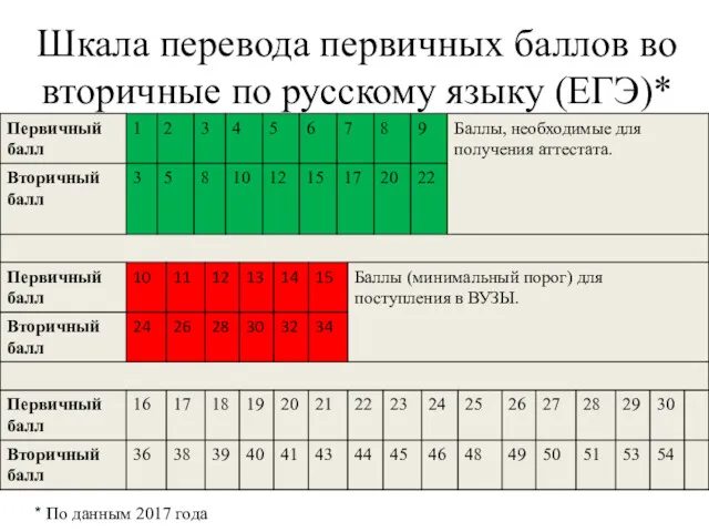 Шкала перевода первичных баллов во вторичные по русскому языку (ЕГЭ)* * По данным 2017 года