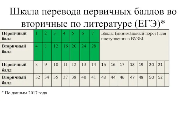Шкала перевода первичных баллов во вторичные по литературе (ЕГЭ)* * По данным 2017 года