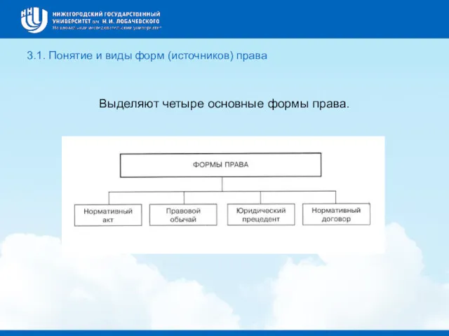 3.1. Понятие и виды форм (источников) права Выделяют четыре основные формы права.