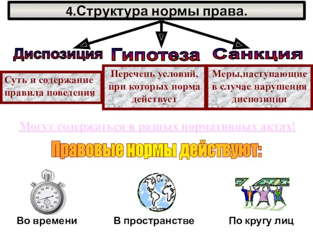 4.Структура нормы права. Могут содержаться в разных нормативных актах! Правовые нормы действуют: