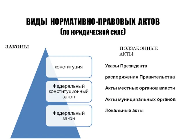 ВИДЫ НОРМАТИВНО-ПРАВОВЫХ АКТОВ (ПО ЮРИДИЧЕСКОЙ СИЛЕ) ПОДЗАКОННЫЕ АКТЫ ЗАКОНЫ Указы