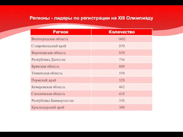 Регионы - лидеры по регистрации на XIII Олимпиаду