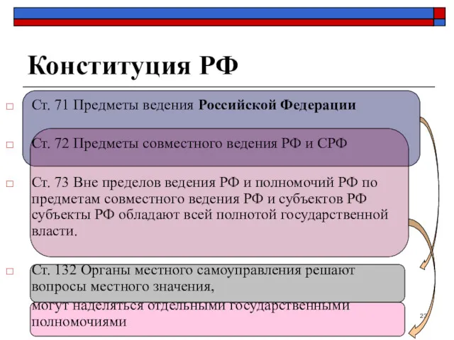Конституция РФ Ст. 71 Предметы ведения Российской Федерации Ст. 72
