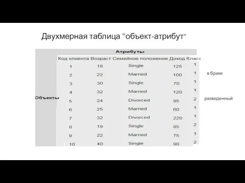 Двухмерная таблица "объект-атрибут" разведенный в браке