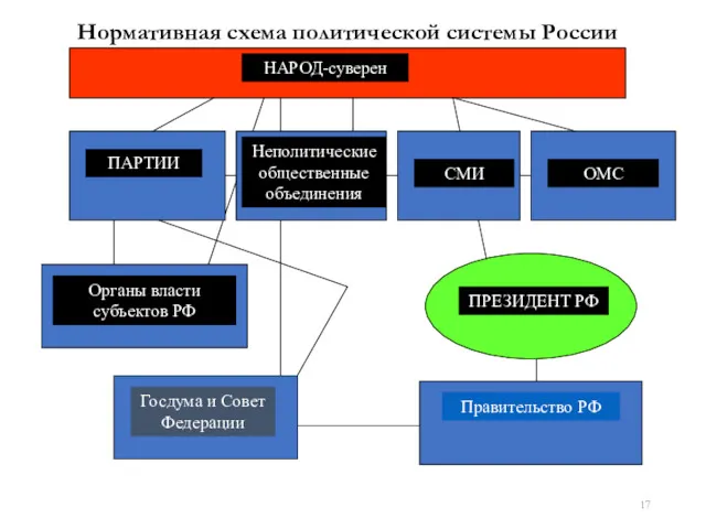 Нормативная схема политической системы России НАРОД-суверен ПАРТИИ ОМС Госдума и