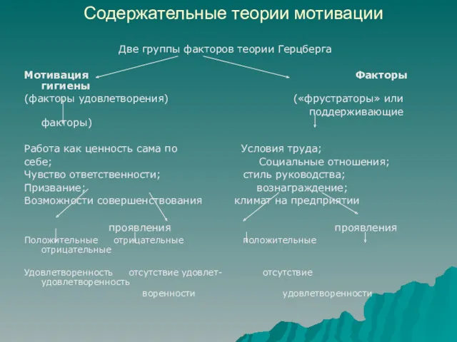 Содержательные теории мотивации Две группы факторов теории Герцберга Мотивация Факторы гигиены (факторы удовлетворения)