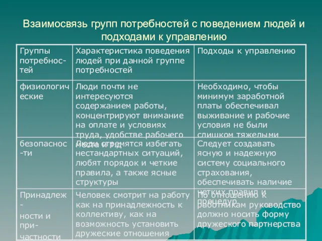 Взаимосвязь групп потребностей с поведением людей и подходами к управлению