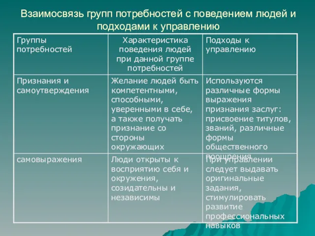 Взаимосвязь групп потребностей с поведением людей и подходами к управлению