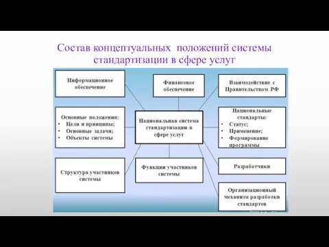 Состав концептуальных положений системы стандартизации в сфере услуг