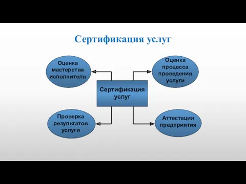 Сертификация услуг Сертификация услуг Оценка процесса проведения услуги Аттестация предприятия Проверка результатов услуги Оценка мастерства исполнителя