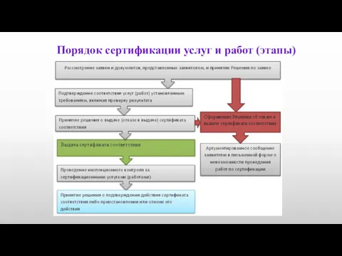 Порядок сертификации услуг и работ (этапы)