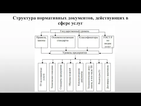 Структура нормативных документов, действующих в сфере услуг