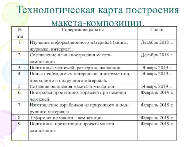 Технологическая карта построения макета-композиции.