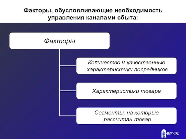 Факторы, обусловливающие необходимость управления каналами сбыта: