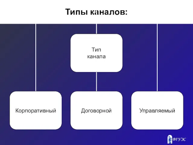 Типы каналов: