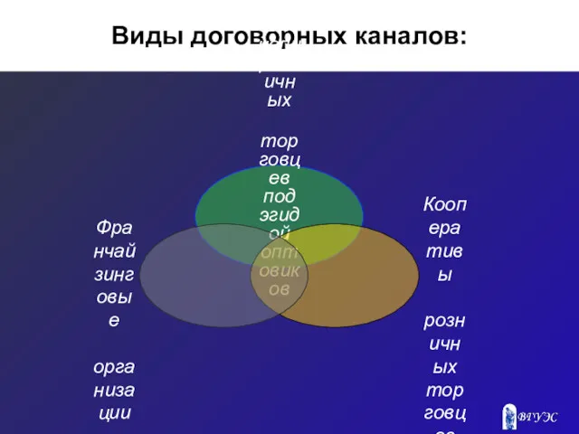 Виды договорных каналов: